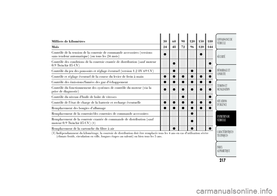 Lancia Ypsilon 2014  Notice dentretien (in French) Milliers de kilomètres 30 60 90 120 150 180
Mois 24 48 72 96 120 144
Contrôle de la tension de la courroie de commande accessoires (versions
sans tendeur automatique) (ou tous les 24 mois)●●
Con