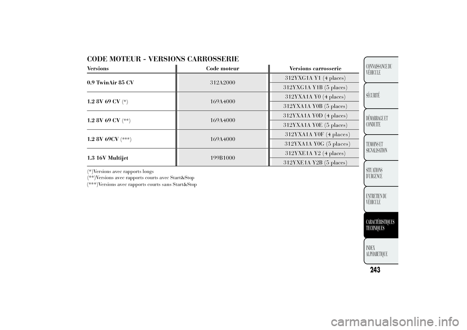 Lancia Ypsilon 2014  Notice dentretien (in French) CODE MOTEUR - VERSIONS CARROSSERIE(*)Versions avec rapports longs
(**)Versions avec rapports courts avec Start&Stop
243CONNAISSANCE DU
VÉHICULE
SÉCURITÉ
DÉMARRAGE ET
CONDUITE
TEMOINS ET
SIGNALISAT