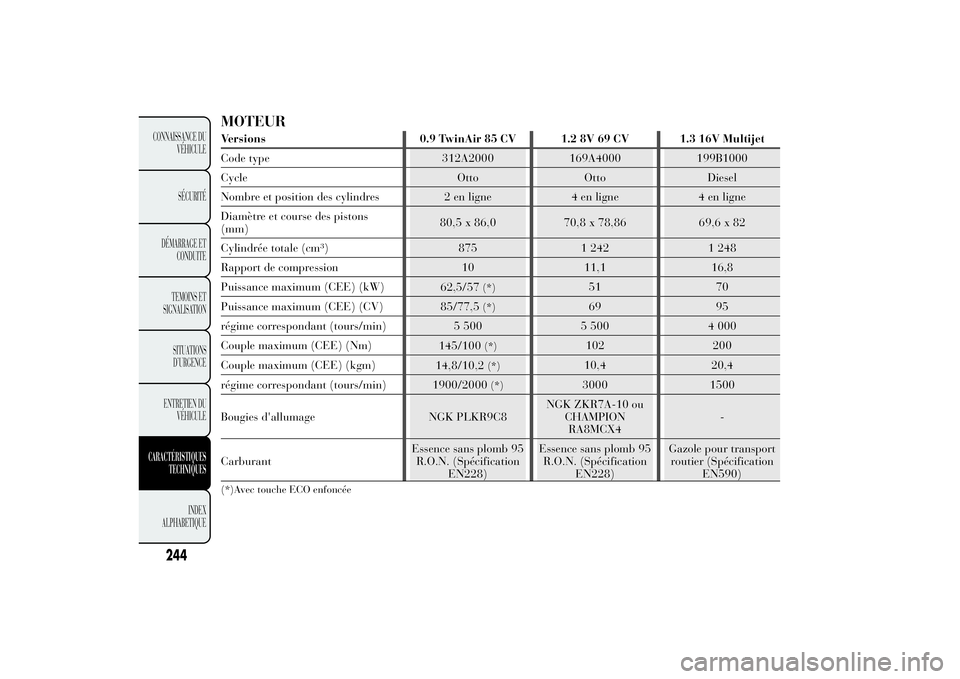 Lancia Ypsilon 2014 Notice dentretien (in French) MOTEURVersions 0.9 TwinAir 85 CV 1.2 8V 69 CV 1.3 16V Multijet
Code type 312A2000 169A4000 199B1000
Cycle Otto Otto Diesel
Nombre et position des cylindres 2 en ligne 4 en ligne 4 en ligne
Diamètre e Lancia Ypsilon 2014 Notice dentretien (in French) MOTEURVersions 0.9 TwinAir 85 CV 1.2 8V 69 CV 1.3 16V Multijet
Code type 312A2000 169A4000 199B1000
Cycle Otto Otto Diesel
Nombre et position des cylindres 2 en ligne 4 en ligne 4 en ligne
Diamètre e