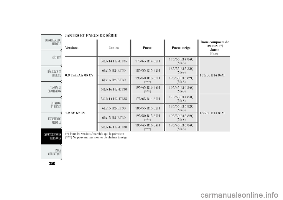 Lancia Ypsilon 2014  Notice dentretien (in French) JANTES ET PNEUS DE SÉRIEVersions Jantes Pneus Pneus neigeRoue compacte de
secours
(*)
JantePneu
0.9 TwinAir 85 CV5½Jx14 H2-ET35 175/65 R14 82H175/65 R14 84Q
(M+S)
135/80 B14 84M 6Jx15 H2-ET30 185/55