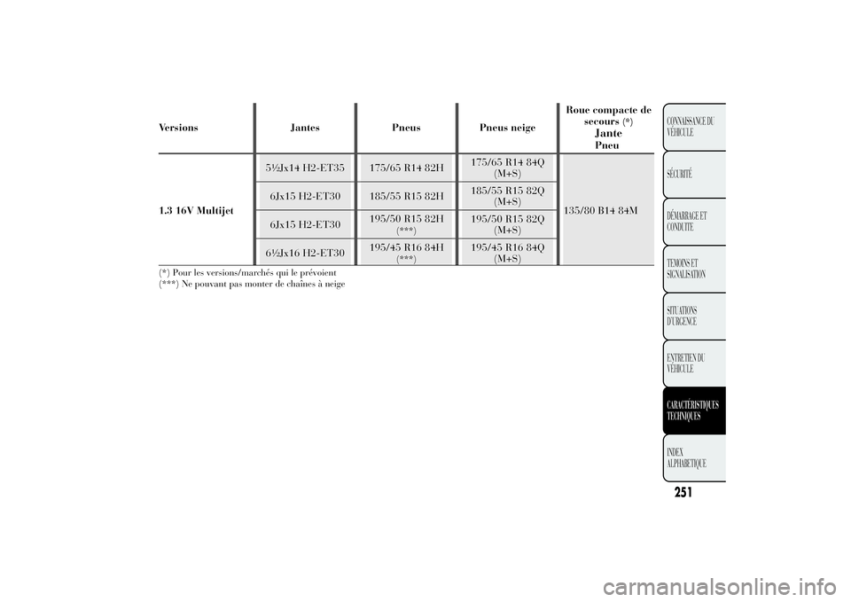 Lancia Ypsilon 2014  Notice dentretien (in French) Versions Jantes Pneus Pneus neigeRoue compacte de
secours
(*)
JantePneu
1.3 16V Multijet5½Jx14 H2-ET35 175/65 R14 82H175/65 R14 84Q
(M+S)
135/80 B14 84M 6Jx15 H2-ET30 185/55 R15 82H185/55 R15 82Q
(M+