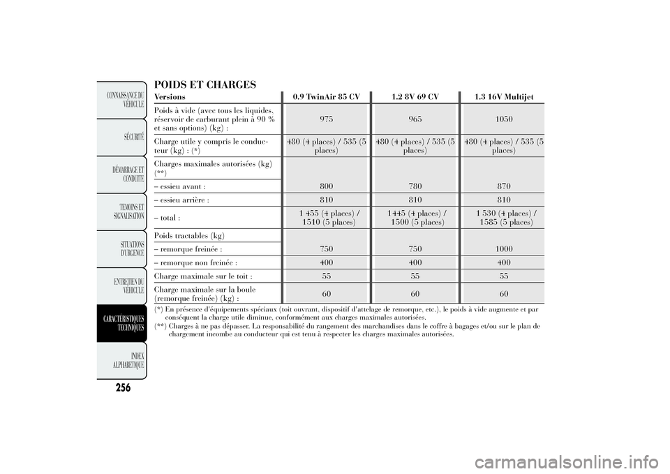 Lancia Ypsilon 2014  Notice dentretien (in French) POIDS ET CHARGESVersions 0.9 TwinAir 85 CV 1.2 8V 69 CV 1.3 16V Multijet
Poids à vide (avec tous les liquides,
réservoir de carburant plein à 90 %
et sans options) (kg) :975 965 1050
Charge utile y