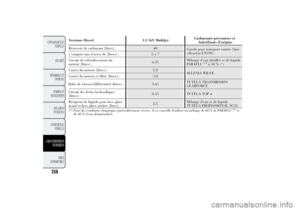 Lancia Ypsilon 2014 Notice dentretien (in French) Versions Diesel 1.3 16V MultijetCarburants préconisés et
Réservoir de carburant (litres) : 40
Gazole pour transport routier (Spé-
cification EN590)
y compris une réserve de (litres) : 5 ÷ 7
Circ Lancia Ypsilon 2014 Notice dentretien (in French) Versions Diesel 1.3 16V MultijetCarburants préconisés et
Réservoir de carburant (litres) : 40
Gazole pour transport routier (Spé-
cification EN590)
y compris une réserve de (litres) : 5 ÷ 7
Circ