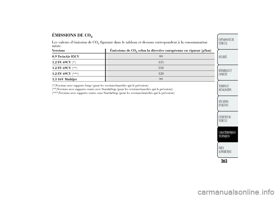 Lancia Ypsilon 2014  Notice dentretien (in French) ÉMISSIONS DE CO
2
Les valeurs d'émission de CO
2figurant dans le tableau ci-dessous correspondent à la consommation
mixte.
Versions Émissions de CO
2selon la directive européenne en vigueur (