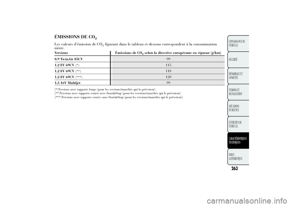 Lancia Ypsilon 2014 Notice dentretien (in French) ÉMISSIONS DE CO
2
Les valeurs d'émission de CO
2figurant dans le tableau ci-dessous correspondent à la consommation
mixte.
Versions Émissions de CO
2selon la directive européenne en vigueur ( Lancia Ypsilon 2014 Notice dentretien (in French) ÉMISSIONS DE CO
2
Les valeurs d'émission de CO
2figurant dans le tableau ci-dessous correspondent à la consommation
mixte.
Versions Émissions de CO
2selon la directive européenne en vigueur (
