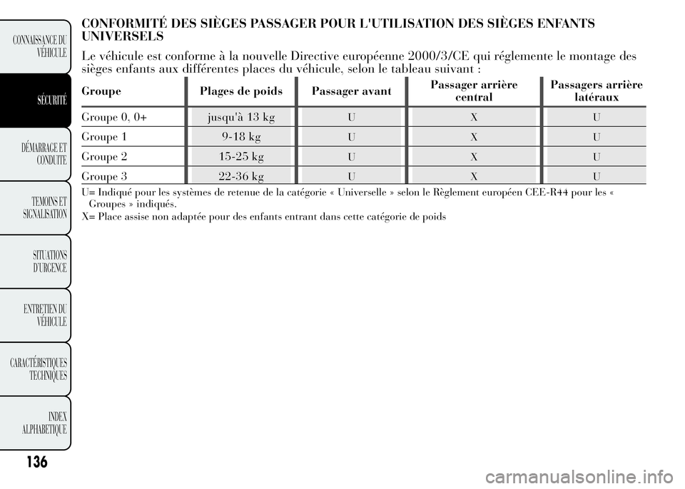 Lancia Ypsilon 2015 Notice dentretien (in French) CONFORMITÉ DES SIÈGES PASSAGER POUR L'UTILISATION DES SIÈGES ENFANTS
UNIVERSELS
Le véhicule est conforme à la nouvelle Directive européenne 2000/3/CE qui réglemente le montage des
sièges e Lancia Ypsilon 2015 Notice dentretien (in French) CONFORMITÉ DES SIÈGES PASSAGER POUR L'UTILISATION DES SIÈGES ENFANTS
UNIVERSELS
Le véhicule est conforme à la nouvelle Directive européenne 2000/3/CE qui réglemente le montage des
sièges e