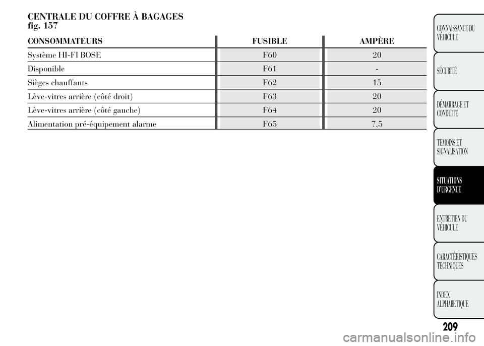 Lancia Ypsilon 2015 Notice dentretien (in French) CENTRALE DU COFFRE À BAGAGES
fig. 157
CONSOMMATEURS FUSIBLE AMPÈRE
Système HI-FI BOSE F60 20
Disponible F61 -
Sièges chauffants F62 15
Lève-vitres arrière (côté droit) F63 20
Lève-vitres arri Lancia Ypsilon 2015 Notice dentretien (in French) CENTRALE DU COFFRE À BAGAGES
fig. 157
CONSOMMATEURS FUSIBLE AMPÈRE
Système HI-FI BOSE F60 20
Disponible F61 -
Sièges chauffants F62 15
Lève-vitres arrière (côté droit) F63 20
Lève-vitres arri