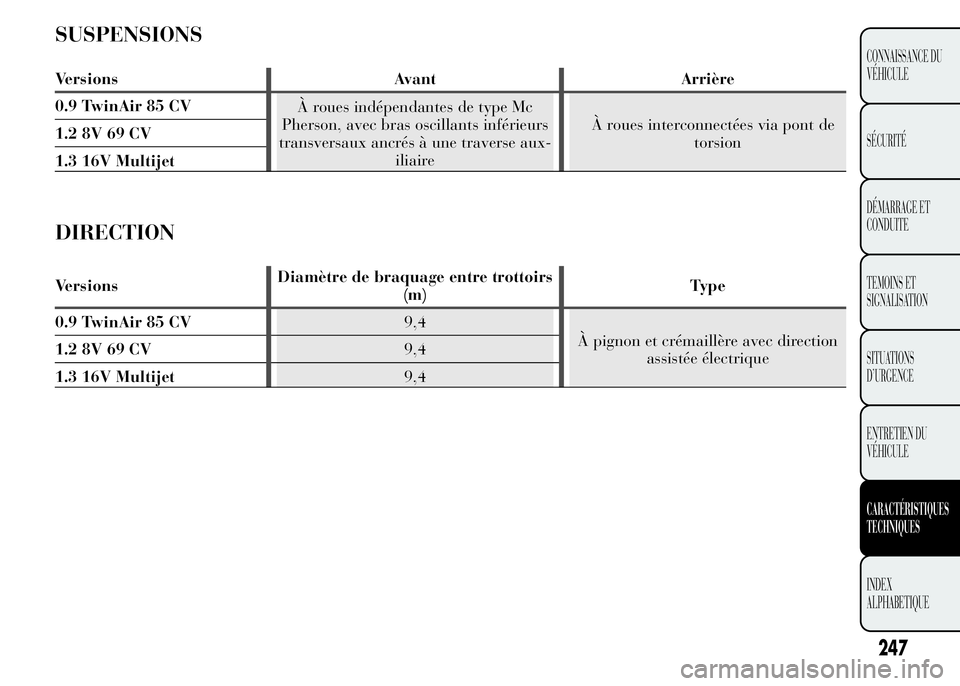 Lancia Ypsilon 2015 Notice dentretien (in French) SUSPENSIONS
Versions Avant Arrière
0.9 TwinAir 85 CV
À roues indépendantes de type Mc
Pherson, avec bras oscillants inférieurs
transversaux ancrés à une traverse aux-
iliaireÀ roues interconnec Lancia Ypsilon 2015 Notice dentretien (in French) SUSPENSIONS
Versions Avant Arrière
0.9 TwinAir 85 CV
À roues indépendantes de type Mc
Pherson, avec bras oscillants inférieurs
transversaux ancrés à une traverse aux-
iliaireÀ roues interconnec