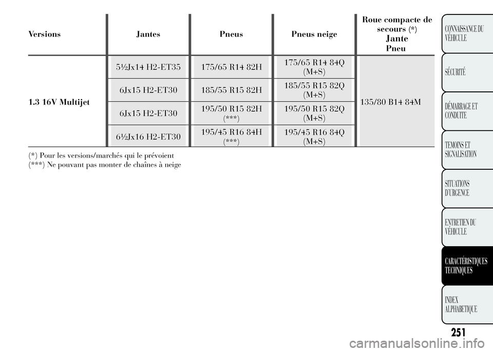 Lancia Ypsilon 2015 Notice dentretien (in French) Versions Jantes Pneus Pneus neigeRoue compacte de
secours(*)
Jante
Pneu
1.3 16V Multijet5½Jx14 H2-ET35 175/65 R14 82H175/65 R14 84Q
(M+S)
135/80 B14 84M 6Jx15 H2-ET30 185/55 R15 82H185/55 R15 82Q
(M+ Lancia Ypsilon 2015 Notice dentretien (in French) Versions Jantes Pneus Pneus neigeRoue compacte de
secours(*)
Jante
Pneu
1.3 16V Multijet5½Jx14 H2-ET35 175/65 R14 82H175/65 R14 84Q
(M+S)
135/80 B14 84M 6Jx15 H2-ET30 185/55 R15 82H185/55 R15 82Q
(M+