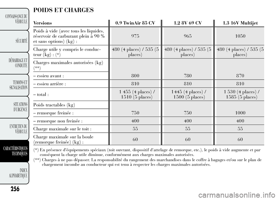 Lancia Ypsilon 2015 Notice dentretien (in French) POIDS ET CHARGES
Versions 0.9 TwinAir 85 CV 1.2 8V 69 CV 1.3 16V Multijet
Poids à vide (avec tous les liquides,
réservoir de carburant plein à 90 %
et sans options) (kg) :975 965 1050
Charge utile Lancia Ypsilon 2015 Notice dentretien (in French) POIDS ET CHARGES
Versions 0.9 TwinAir 85 CV 1.2 8V 69 CV 1.3 16V Multijet
Poids à vide (avec tous les liquides,
réservoir de carburant plein à 90 %
et sans options) (kg) :975 965 1050
Charge utile