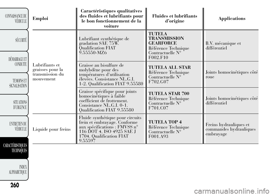Lancia Ypsilon 2015  Notice dentretien (in French) EmploiCaractéristiques qualitatives
des fluides et lubrifiants pour
le bon fonctionnement de la
voitureFluides et lubrifiants
d’origineApplications
Lubrifiants et
graisses pour la
transmission du
m