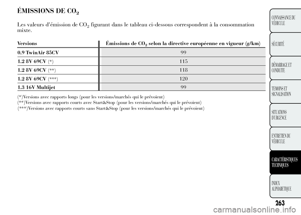 Lancia Ypsilon 2015  Notice dentretien (in French) ÉMISSIONS DE CO2
Les valeurs d'émission de CO2figurant dans le tableau ci-dessous correspondent à la consommation
mixte.
Versions Émissions de CO2selon la directive européenne en vigueur (g/k
