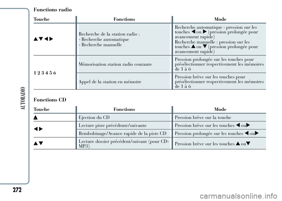 Lancia Ypsilon 2015  Notice dentretien (in French) Fonctions radio
Touche Fonctions Mode
Recherche de la station radio :
- Recherche automatique
- Recherche manuelleRecherche automatique : pression sur les
touchesou(pression prolongée pour
avancement
