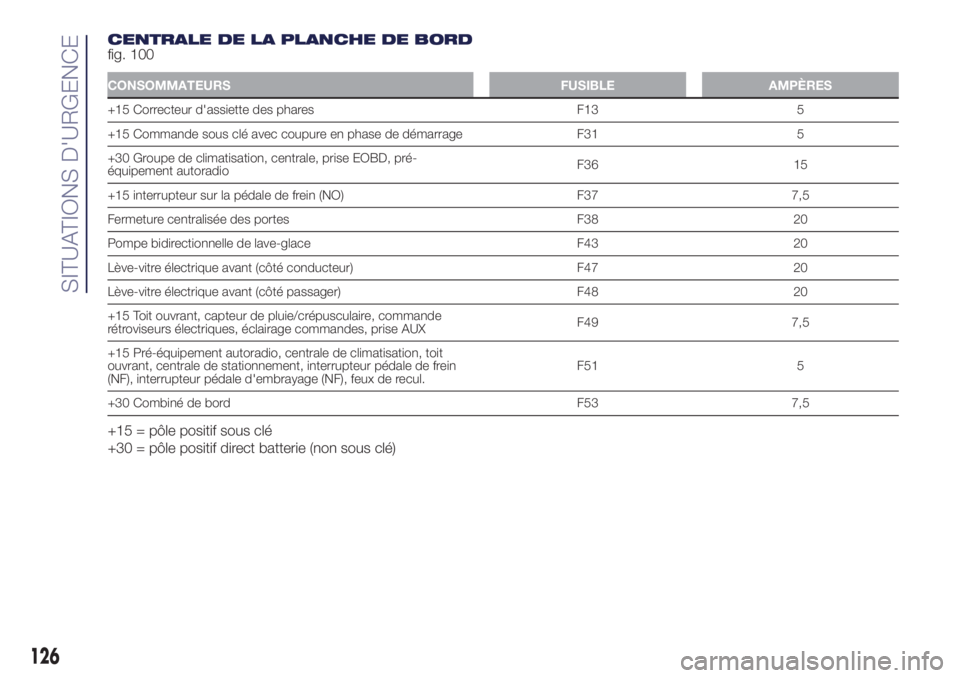 Lancia Ypsilon 2017  Notice dentretien (in French) CENTRALE DE LA PLANCHE DE BORD
fig. 100
CONSOMMATEURS FUSIBLE AMPÈRES
+15 Correcteur d'assiette des phares F13 5
+15 Commande sous clé avec coupure en phase de démarrage F31 5
+30 Groupe de cli