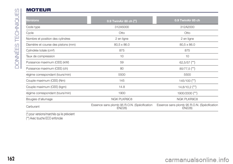 Lancia Ypsilon 2020 Notice dentretien (in French) MOTEUR
Versions
0.9 TwinAir 80 ch(*)0.9 TwinAir 85 ch
Code type 312A5000 312A2000
Cycle Otto Otto
Nombre et position des cylindres 2 en ligne 2 en ligne
Diamètre et course des pistons (mm) 80,5 x 86. Lancia Ypsilon 2020 Notice dentretien (in French) MOTEUR
Versions
0.9 TwinAir 80 ch(*)0.9 TwinAir 85 ch
Code type 312A5000 312A2000
Cycle Otto Otto
Nombre et position des cylindres 2 en ligne 2 en ligne
Diamètre et course des pistons (mm) 80,5 x 86.