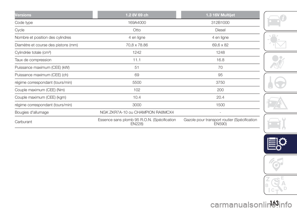 Lancia Ypsilon 2020 Notice dentretien (in French) Versions 1.2 8V 69 ch 1.3 16V Multijet
Code type 169A4000 312B1000
Cycle Otto Diesel
Nombre et position des cylindres 4 en ligne 4 en ligne
Diamètre et course des pistons (mm) 70,8 x 78.86 69,6 x 82
Lancia Ypsilon 2020 Notice dentretien (in French) Versions 1.2 8V 69 ch 1.3 16V Multijet
Code type 169A4000 312B1000
Cycle Otto Diesel
Nombre et position des cylindres 4 en ligne 4 en ligne
Diamètre et course des pistons (mm) 70,8 x 78.86 69,6 x 82