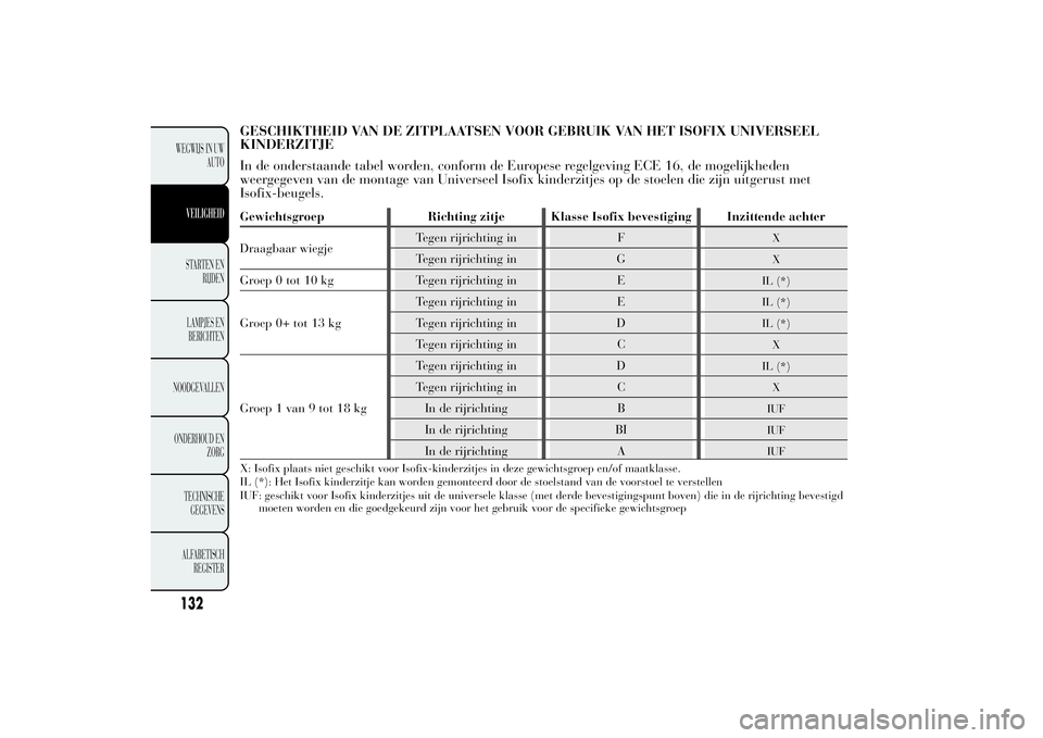 Lancia Ypsilon 2011  Instructieboek (in Dutch) GESCHIKTHEID VAN DE ZITPLAATSEN VOOR GEBRUIK VAN HET ISOFIX UNIVERSEEL
KINDERZITJE
In de onderstaande tabel worden, conform de Europese regelgeving ECE 16, de mogelijkheden
weergegeven van de montage 