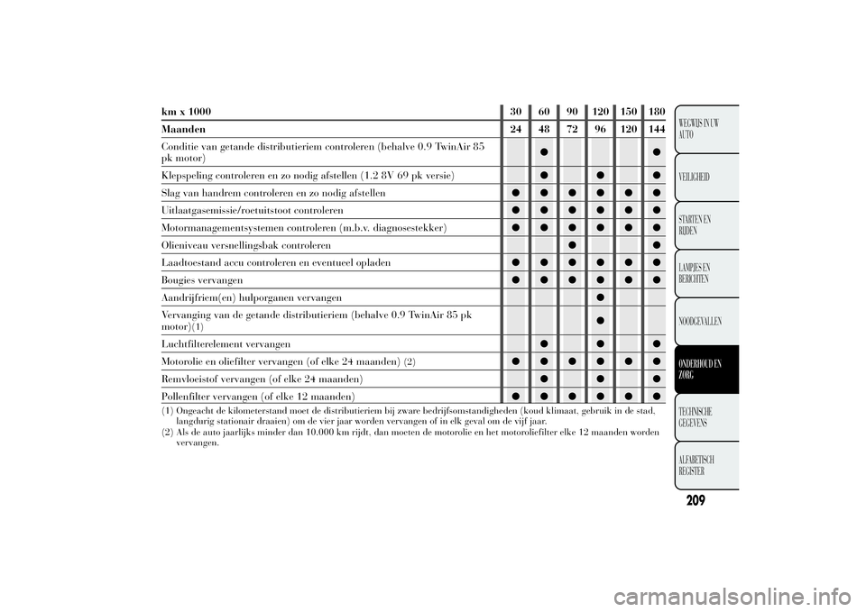Lancia Ypsilon 2011 Instructieboek (in Dutch) km x 1000 30 60 90 120 150 180
Maanden 24 48 72 96 120 144
Conditie van getande distributieriem controleren (behalve 0.9 TwinAir 85
pk motor)●●
Klepspeling controleren en zo nodig afstellen (1.2 8 Lancia Ypsilon 2011 Instructieboek (in Dutch) km x 1000 30 60 90 120 150 180
Maanden 24 48 72 96 120 144
Conditie van getande distributieriem controleren (behalve 0.9 TwinAir 85
pk motor)●●
Klepspeling controleren en zo nodig afstellen (1.2 8