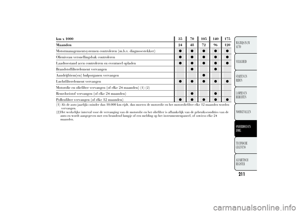 Lancia Ypsilon 2011  Instructieboek (in Dutch) km x 1000 35 70 105 140 175
Maanden 24 48 72 96 120
Motormanagementsystemen controleren (m.b.v. diagnosestekker)●●●●●
Olieniveau versnellingsbak controleren●●●●●
Laadtoestand accu 