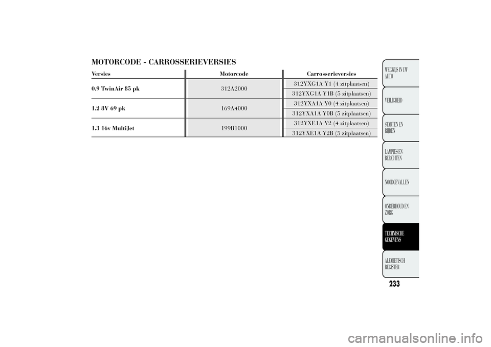 Lancia Ypsilon 2011  Instructieboek (in Dutch) MOTORCODE - CARROSSERIEVERSIESVersies Motorcode Carrosserieversies
0.9 TwinAir 85 pk312A2000312YXG1A Y1 (4 zitplaatsen)
312YXG1A Y1B (5 zitplaatsen)
1.2 8V 69 pk169A4000312YXA1A Y0 (4 zitplaatsen)
312