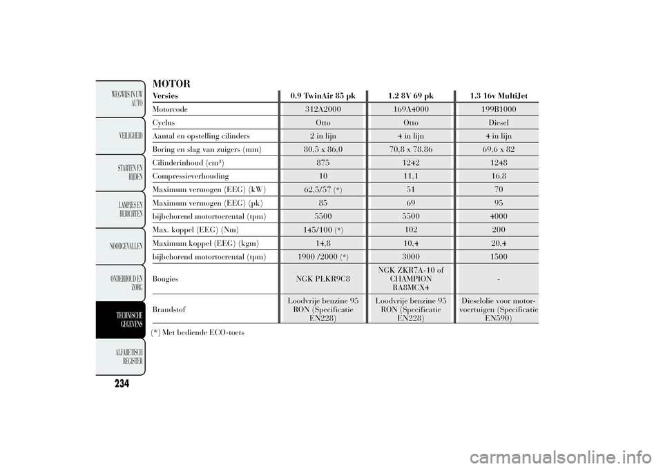 Lancia Ypsilon 2011  Instructieboek (in Dutch) MOTORVersies 0.9 TwinAir 85 pk 1.2 8V 69 pk 1.3 16v MultiJet
Motorcode 312A2000 169A4000 199B1000
Cyclus Otto Otto Diesel
Aantal en opstelling cilinders 2 in lijn 4 in lijn 4 in lijn
Boring en slag va