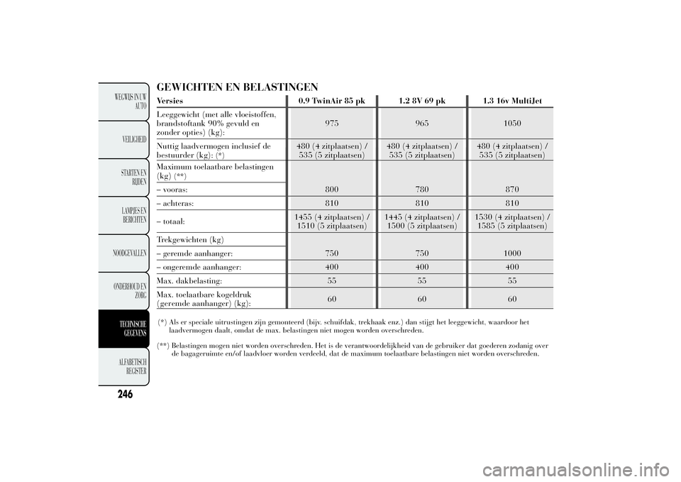Lancia Ypsilon 2011  Instructieboek (in Dutch) Maximum toelaatbare belastingen
(kg)
(**)
800 780 870 – vooras:
– achteras: 810 810 810
– totaal:1455 (4 zitplaatsen) /
1510 (5 zitplaatsen)1445 (4 zitplaatsen) /
1500 (5 zitplaatsen)1530 (4 zit