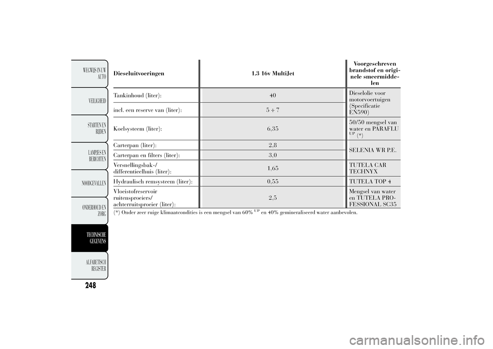 Lancia Ypsilon 2011  Instructieboek (in Dutch) Dieseluitvoeringen 1.3 16v MultiJetVoorgeschreven
brandstof en origi-
nele smeermidde-
len
Tankinhoud (liter): 40Dieselolie voor
motorvoertuigen
(Specificatie
EN590) incl. een reserve van (liter): 5 