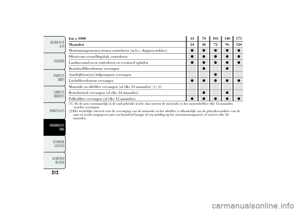 Lancia Ypsilon 2012  Instructieboek (in Dutch) km x 1000 35 70 105 140 175
Maanden 24 48 72 96 120
Motormanagementsystemen controleren (m.b.v. diagnosestekker)●●●●●
Olieniveau versnellingsbak controleren●●●●●
Laadtoestand accu 