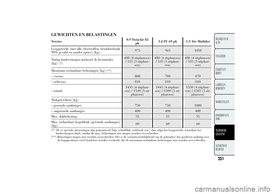 Lancia Ypsilon 2013 Instructieboek (in Dutch) GEWICHTEN EN BELASTINGENVersies0.9 TwinAir 85
pk1.2 8V 69 pk 1.3 16v MultiJet
Leeggewicht (met alle vloeistoffen, brandstoftank
90% gevuld en zonder opties) (kg):975 965 1050
Nuttig laadvermogen inclu Lancia Ypsilon 2013 Instructieboek (in Dutch) GEWICHTEN EN BELASTINGENVersies0.9 TwinAir 85
pk1.2 8V 69 pk 1.3 16v MultiJet
Leeggewicht (met alle vloeistoffen, brandstoftank
90% gevuld en zonder opties) (kg):975 965 1050
Nuttig laadvermogen inclu