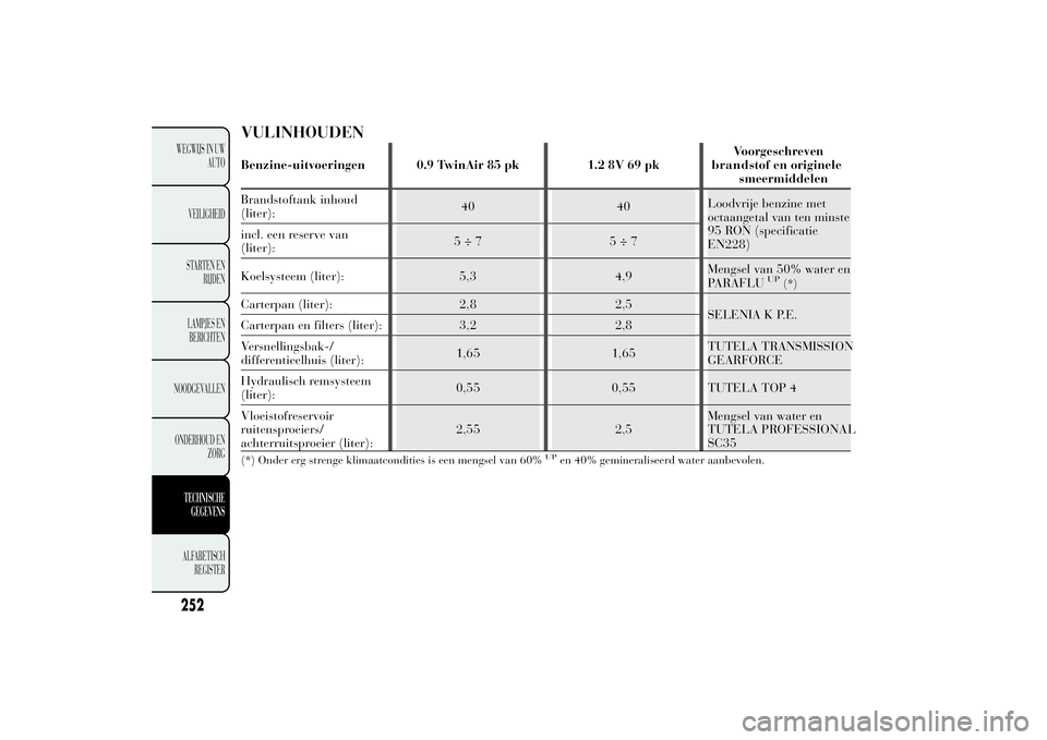 Lancia Ypsilon 2014  Instructieboek (in Dutch) VULINHOUDENBenzine-uitvoeringen 0.9 TwinAir 85 pk 1.2 8V 69 pkVoorgeschreven
Brandstoftank inhoud
(liter):40 40Loodvrije benzine met
octaangetal van ten minste
95 RON (specificatie
EN228) incl. een re