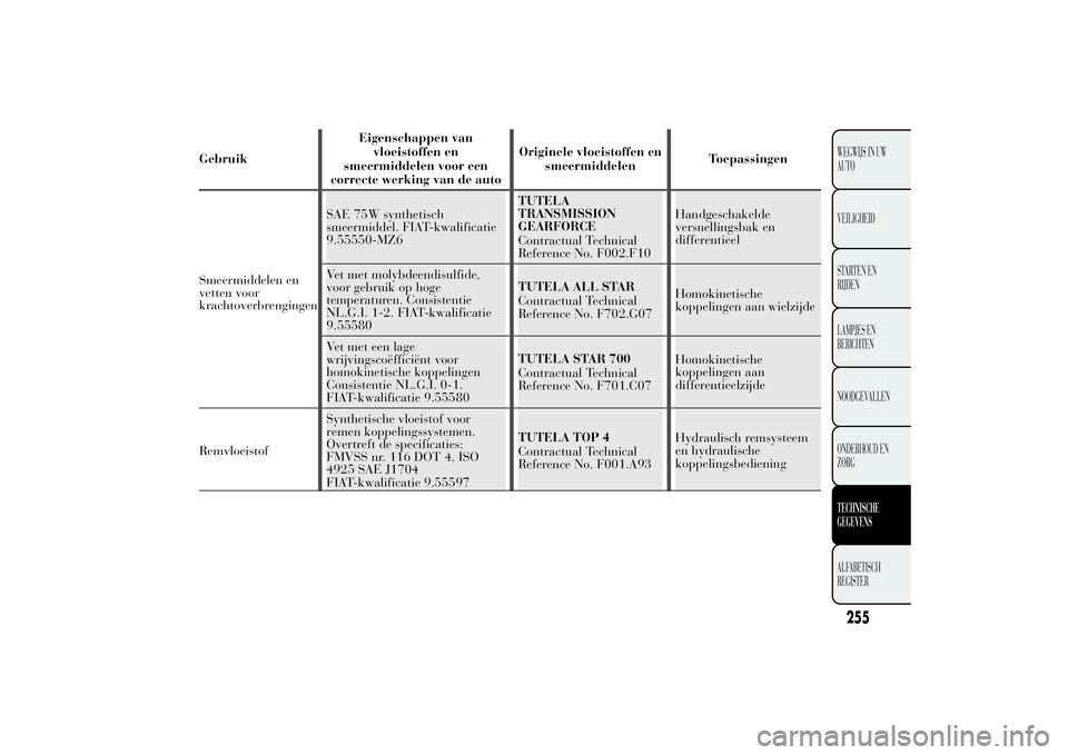 Lancia Ypsilon 2013 Instructieboek (in Dutch) GebruikEigenschappen van
vloeistoffen en
smeermiddelen voor een
correcte werking van de autoOriginele vloeistoffen en
smeermiddelenToepassingen
Smeermiddelen en
vetten voor
krachtoverbrengingenSAE 75W Lancia Ypsilon 2013 Instructieboek (in Dutch) GebruikEigenschappen van
vloeistoffen en
smeermiddelen voor een
correcte werking van de autoOriginele vloeistoffen en
smeermiddelenToepassingen
Smeermiddelen en
vetten voor
krachtoverbrengingenSAE 75W
