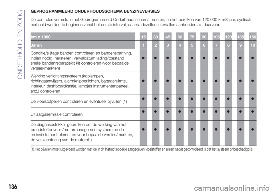Lancia Ypsilon 2018  Instructieboek (in Dutch) GEPROGRAMMEERD ONDERHOUDSSCHEMA BENZINEVERSIES
De controles vermeld in het Geprogrammeerd Onderhoudsschema moeten, na het bereiken van 120.000 km/8 jaar, cyclisch
herhaald worden te beginnen vanaf het