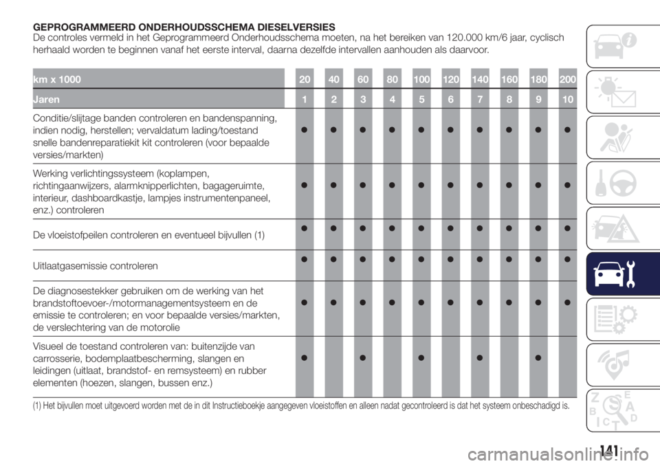 Lancia Ypsilon 2018  Instructieboek (in Dutch) GEPROGRAMMEERD ONDERHOUDSSCHEMA DIESELVERSIES
De controles vermeld in het Geprogrammeerd Onderhoudsschema moeten, na het bereiken van 120.000 km/6 jaar, cyclisch
herhaald worden te beginnen vanaf het 