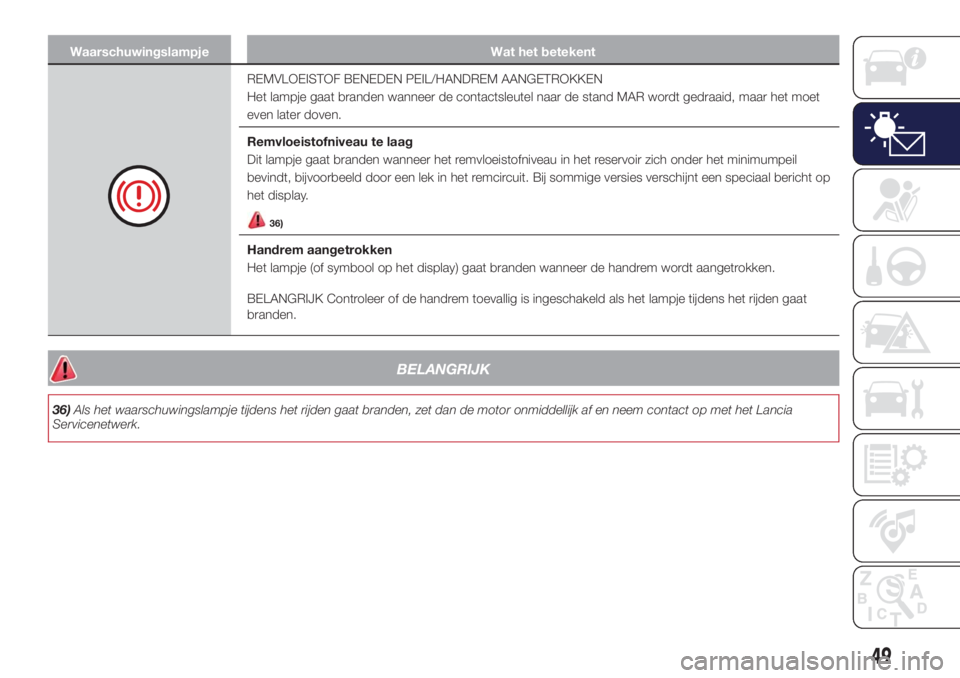 Lancia Ypsilon 2016  Instructieboek (in Dutch) Waarschuwingslampje Wat het betekent
REMVLOEISTOF BENEDEN PEIL/HANDREM AANGETROKKEN
Het lampje gaat branden wanneer de contactsleutel naar de stand MAR wordt gedraaid, maar het moet
even later doven.

