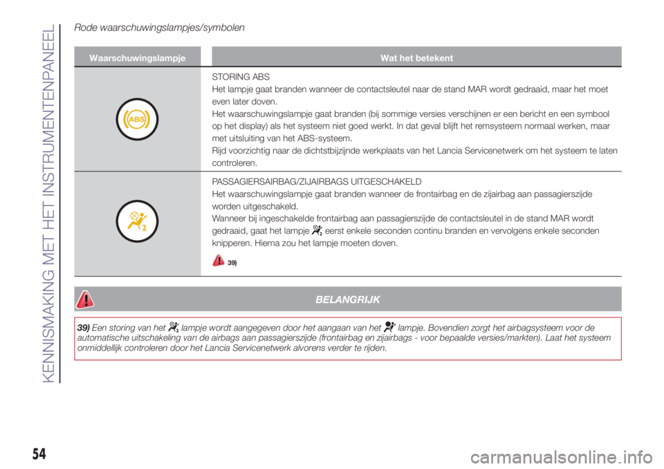 Lancia Ypsilon 2017  Instructieboek (in Dutch) Rode waarschuwingslampjes/symbolen
Waarschuwingslampje Wat het betekent
STORING ABS
Het lampje gaat branden wanneer de contactsleutel naar de stand MAR wordt gedraaid, maar het moet
even later doven.
