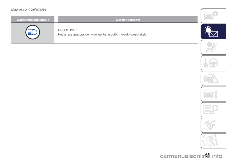 Lancia Ypsilon 2017  Instructieboek (in Dutch) Blauwe controlelampjes
Waarschuwingslampje Wat het betekent
GROOTLICHT
Het lampje gaat branden wanneer het grootlicht wordt ingeschakeld.
65 