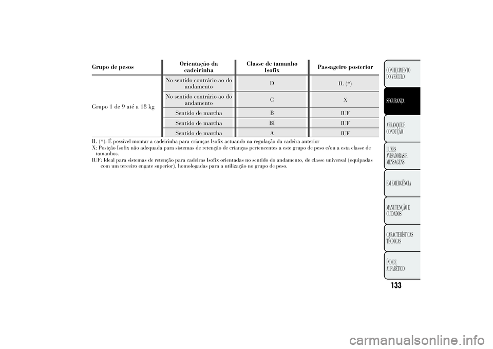 Lancia Ypsilon 2011 Manual de Uso e Manutenção (in Portuguese) Grupo de pesosOrientação da
cadeirinhaClasse de tamanho
IsofixPassageiro posterior
Grupo 1 de 9 até a 18 kgNo sentido contrário ao do
andamentoD
IL (*)
No sentido contrário ao do
andamentoC
X
Sen Lancia Ypsilon 2011 Manual de Uso e Manutenção (in Portuguese) Grupo de pesosOrientação da
cadeirinhaClasse de tamanho
IsofixPassageiro posterior
Grupo 1 de 9 até a 18 kgNo sentido contrário ao do
andamentoD
IL (*)
No sentido contrário ao do
andamentoC
X
Sen