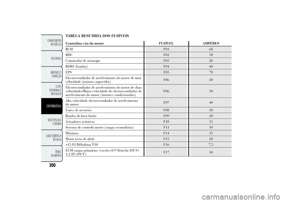 Lancia Ypsilon 2011 Manual de Uso e Manutenção (in Portuguese) TABELA RESUMIDA DOS FUSÍVEISCentralina vão do motor FUSÍVEL AMPÉRES
BCM F01 60
RDU F02 50
Comutador de arranque F03 20
BSM1 (bomba) F04 40
EPS F05 70
Electroventilador de arrefecimento do motor de Lancia Ypsilon 2011 Manual de Uso e Manutenção (in Portuguese) TABELA RESUMIDA DOS FUSÍVEISCentralina vão do motor FUSÍVEL AMPÉRES
BCM F01 60
RDU F02 50
Comutador de arranque F03 20
BSM1 (bomba) F04 40
EPS F05 70
Electroventilador de arrefecimento do motor de