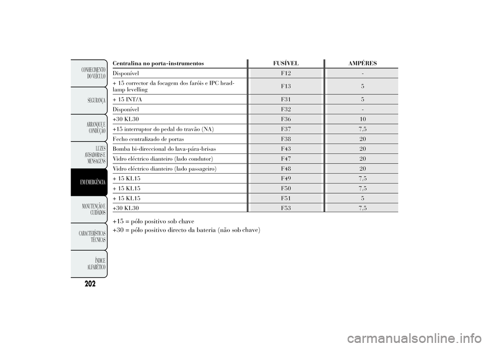 Lancia Ypsilon 2011 Manual de Uso e Manutenção (in Portuguese) Centralina no porta-instrumentos FUSÍVEL AMPÉRES
Disponível F12 -
+ 15 corrector da focagem dos faróis e IPC head-
lamp levellingF13 5
+ 15 INT/A F31 5
Disponível F32 -
+30 KL30 F36 10
+15 interr Lancia Ypsilon 2011 Manual de Uso e Manutenção (in Portuguese) Centralina no porta-instrumentos FUSÍVEL AMPÉRES
Disponível F12 -
+ 15 corrector da focagem dos faróis e IPC head-
lamp levellingF13 5
+ 15 INT/A F31 5
Disponível F32 -
+30 KL30 F36 10
+15 interr