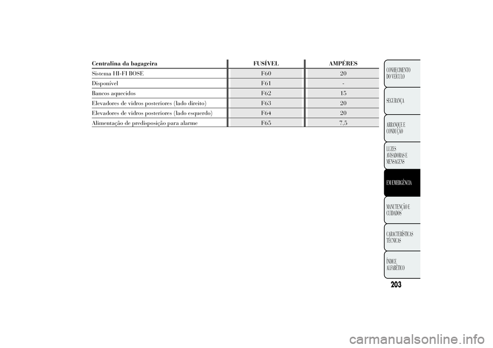 Lancia Ypsilon 2011 Manual de Uso e Manutenção (in Portuguese) Centralina da bagageira FUSÍVEL AMPÉRES
Sistema HI-FI BOSE F60 20
Disponível F61 -
Bancos aquecidos F62 15
Elevadores de vidros posteriores (lado direito) F63 20
Elevadores de vidros posteriores (l Lancia Ypsilon 2011 Manual de Uso e Manutenção (in Portuguese) Centralina da bagageira FUSÍVEL AMPÉRES
Sistema HI-FI BOSE F60 20
Disponível F61 -
Bancos aquecidos F62 15
Elevadores de vidros posteriores (lado direito) F63 20
Elevadores de vidros posteriores (l