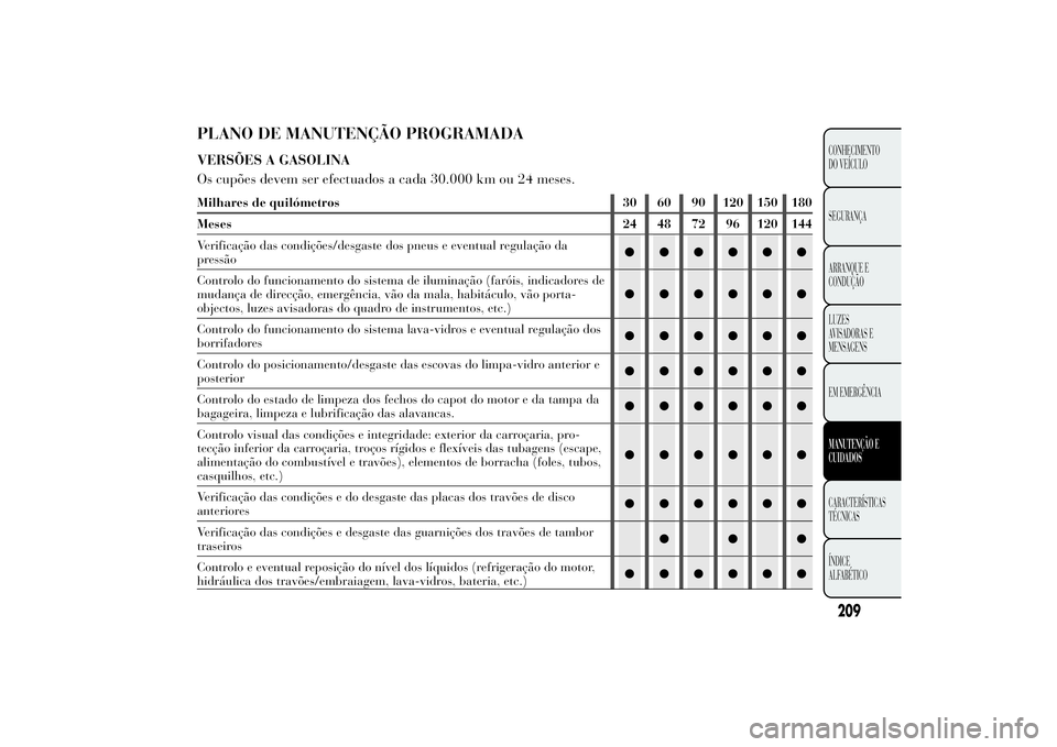 Lancia Ypsilon 2011 Manual de Uso e Manutenção (in Portuguese) PLANO DE MANUTENÇÃO PROGRAMADAVERSÕES A GASOLINA
Os cupões devem ser efectuados a cada 30.000 km ou 24 meses.Milhares de quilómetros 30 60 90 120 150 180
Meses 24 48 72 96 120 144
Verificação d Lancia Ypsilon 2011 Manual de Uso e Manutenção (in Portuguese) PLANO DE MANUTENÇÃO PROGRAMADAVERSÕES A GASOLINA
Os cupões devem ser efectuados a cada 30.000 km ou 24 meses.Milhares de quilómetros 30 60 90 120 150 180
Meses 24 48 72 96 120 144
Verificação d