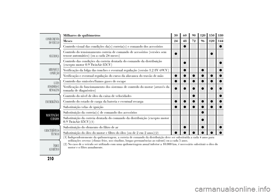 Lancia Ypsilon 2011 Manual de Uso e Manutenção (in Portuguese) Milhares de quilómetros 30 60 90 120 150 180
Meses 24 48 72 96 120 144
Controlo visual das condições da(s) correia(s) e comando dos acessórios●●
Controlo do tensionamento correia de comando de Lancia Ypsilon 2011 Manual de Uso e Manutenção (in Portuguese) Milhares de quilómetros 30 60 90 120 150 180
Meses 24 48 72 96 120 144
Controlo visual das condições da(s) correia(s) e comando dos acessórios●●
Controlo do tensionamento correia de comando de