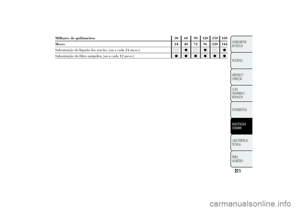 Lancia Ypsilon 2011 Manual de Uso e Manutenção (in Portuguese) Milhares de quilómetros 30 60 90 120 150 180
Meses 24 48 72 96 120 144
Substituição do líquido dos travões (ou a cada 24 meses)●●●
Substituição do filtro antipólen (ou a cada 12 meses) Lancia Ypsilon 2011 Manual de Uso e Manutenção (in Portuguese) Milhares de quilómetros 30 60 90 120 150 180
Meses 24 48 72 96 120 144
Substituição do líquido dos travões (ou a cada 24 meses)●●●
Substituição do filtro antipólen (ou a cada 12 meses)