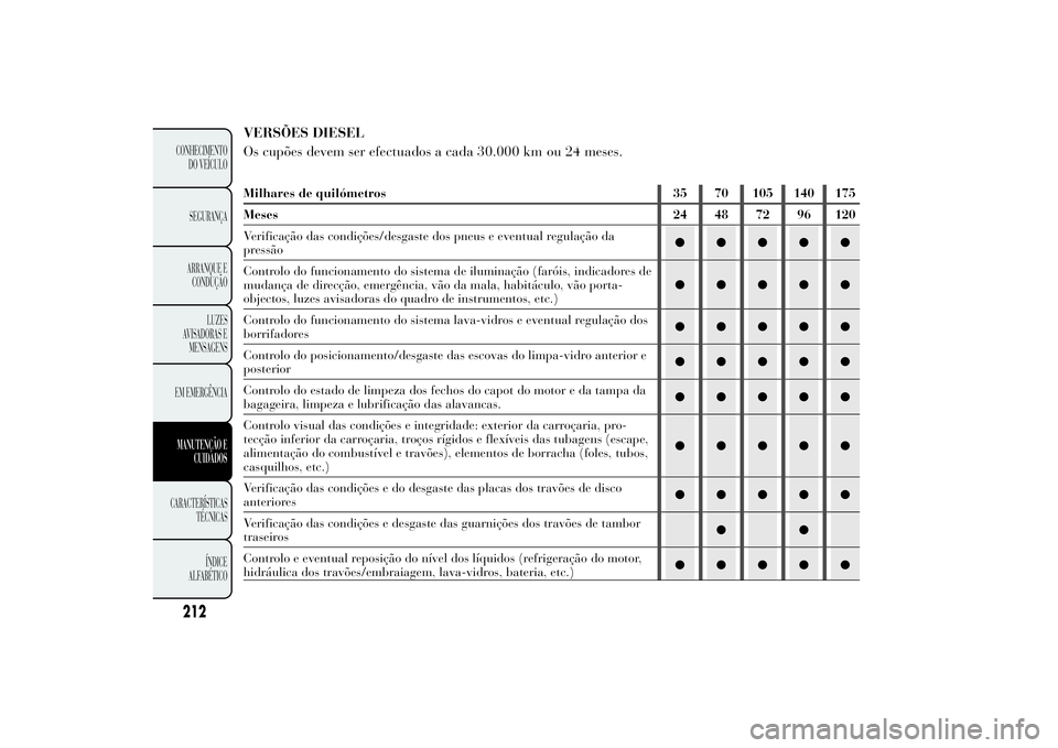 Lancia Ypsilon 2011 Manual de Uso e Manutenção (in Portuguese) VERSÕES DIESEL
Os cupões devem ser efectuados a cada 30.000 km
ou 24 meses.Milhares de quilómetros 35 70 105 140 175
Meses 24 48 72 96 120
Verificação das condições/desgaste dos pneus e eventua Lancia Ypsilon 2011 Manual de Uso e Manutenção (in Portuguese) VERSÕES DIESEL
Os cupões devem ser efectuados a cada 30.000 km
ou 24 meses.Milhares de quilómetros 35 70 105 140 175
Meses 24 48 72 96 120
Verificação das condições/desgaste dos pneus e eventua
