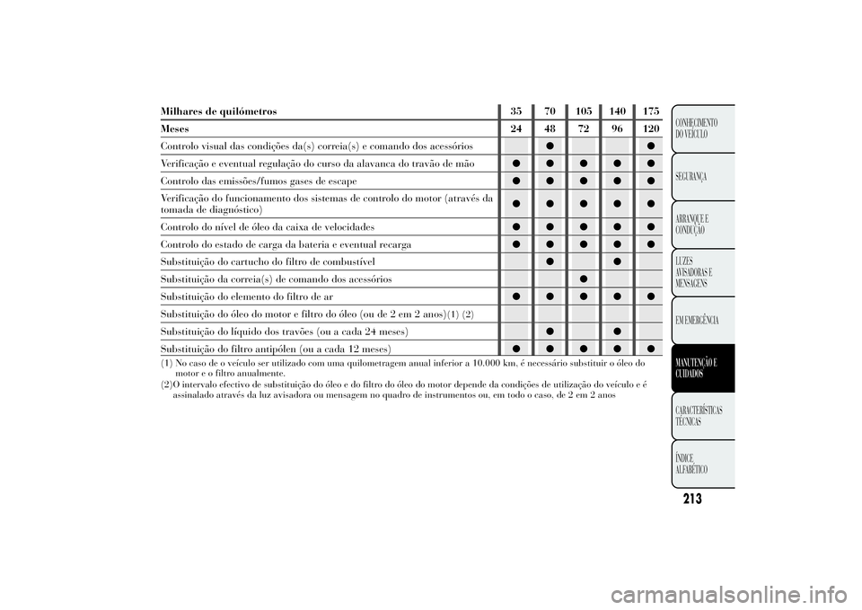 Lancia Ypsilon 2011 Manual de Uso e Manutenção (in Portuguese) Milhares de quilómetros 35 70 105 140 175
Meses 24 48 72 96 120
Controlo visual das condições da(s) correia(s) e comando dos acessórios●●
Verificação e eventual regulação do curso da alava Lancia Ypsilon 2011 Manual de Uso e Manutenção (in Portuguese) Milhares de quilómetros 35 70 105 140 175
Meses 24 48 72 96 120
Controlo visual das condições da(s) correia(s) e comando dos acessórios●●
Verificação e eventual regulação do curso da alava