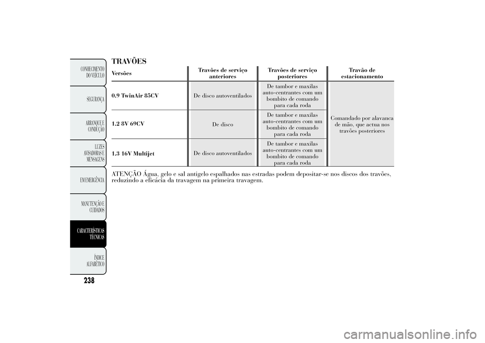 Lancia Ypsilon 2011 Manual de Uso e Manutenção (in Portuguese) TRAVÕESVersõesTravões de serviço
anterioresTravões de serviço
posterioresTravão de
estacionamento
0.9 TwinAir 85CVDe disco autoventiladosDe tambor e maxilas
auto-centrantes com um
bombito de co Lancia Ypsilon 2011 Manual de Uso e Manutenção (in Portuguese) TRAVÕESVersõesTravões de serviço
anterioresTravões de serviço
posterioresTravão de
estacionamento
0.9 TwinAir 85CVDe disco autoventiladosDe tambor e maxilas
auto-centrantes com um
bombito de co