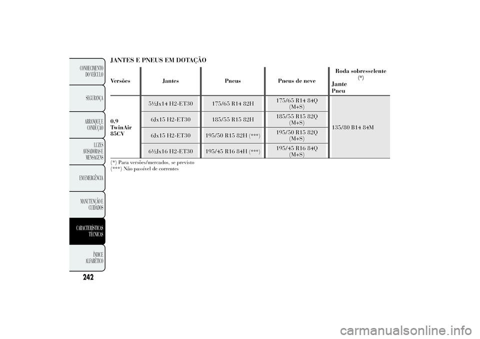 Lancia Ypsilon 2011  Manual de Uso e Manutenção (in Portuguese) JANTES E PNEUS EM DOTAÇÃOVersões Jantes Pneus Pneus de neveRoda sobresselente
(*)
JantePneu
0.9
TwinAir
85CV5½Jx14 H2-ET30 175/65 R14 82H175/65 R14 84Q
(M+S)
135/80 B14 84M 6Jx15 H2-ET30 185/55 R1