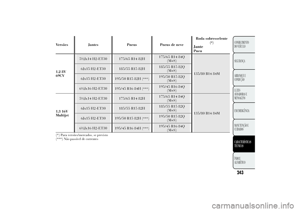 Lancia Ypsilon 2011  Manual de Uso e Manutenção (in Portuguese) Versões Jantes Pneus Pneus de neveRoda sobresselente
(*)
JantePneu
1.2 8V
69CV5½Jx14 H2-ET30 175/65 R14 82H175/65 R14 84Q
(M+S)
135/80 B14 84M 6Jx15 H2-ET30 185/55 R15 82H185/55 R15 82Q
(M+S)
6Jx15 