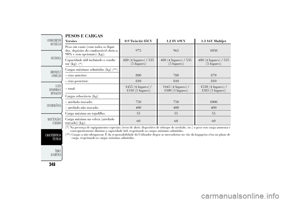 Lancia Ypsilon 2011 Manual de Uso e Manutenção (in Portuguese) PESOS E CARGASVersões 0.9 TwinAir 85CV 1.2 8V 69CV 1.3 16V Multijet
Peso em vazio (com todos os líqui-
dos, depósito do combustível cheio a
90% e sem opcionais) (kg):975 965 1050
Capacidade útil Lancia Ypsilon 2011 Manual de Uso e Manutenção (in Portuguese) PESOS E CARGASVersões 0.9 TwinAir 85CV 1.2 8V 69CV 1.3 16V Multijet
Peso em vazio (com todos os líqui-
dos, depósito do combustível cheio a
90% e sem opcionais) (kg):975 965 1050
Capacidade útil