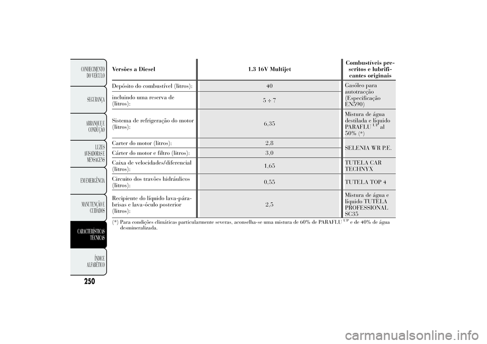 Lancia Ypsilon 2011 Manual de Uso e Manutenção (in Portuguese) Versões a Diesel 1.3 16V MultijetCombustíveis pre-
scritos e lubrifi-
cantes originais
Depósito do combustível (litros): 40Gasóleo para
autotracção
(Especificação
EN590) incluindo uma reserva Lancia Ypsilon 2011 Manual de Uso e Manutenção (in Portuguese) Versões a Diesel 1.3 16V MultijetCombustíveis pre-
scritos e lubrifi-
cantes originais
Depósito do combustível (litros): 40Gasóleo para
autotracção
(Especificação
EN590) incluindo uma reserva